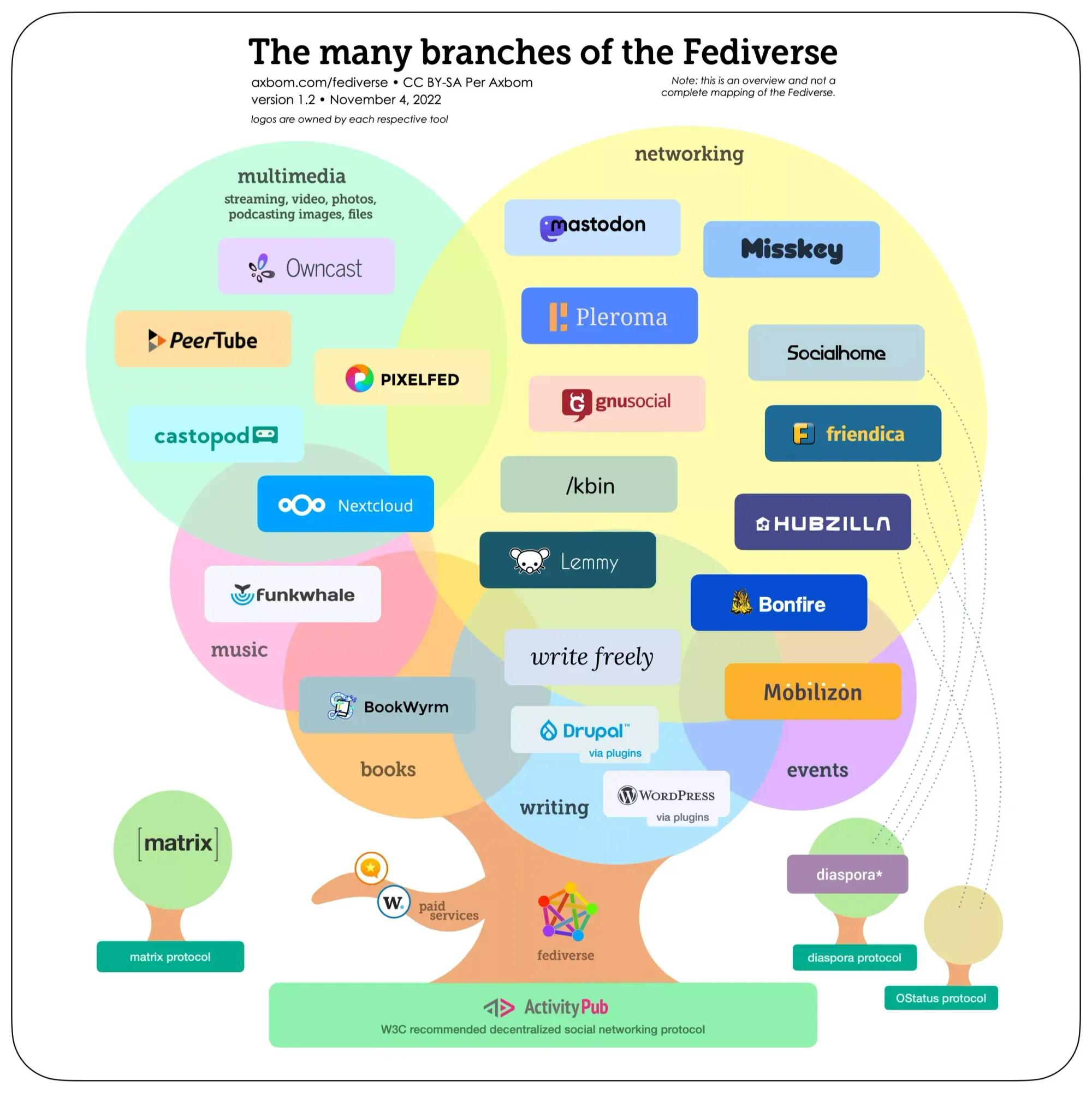 Tree with federated services categorized by type