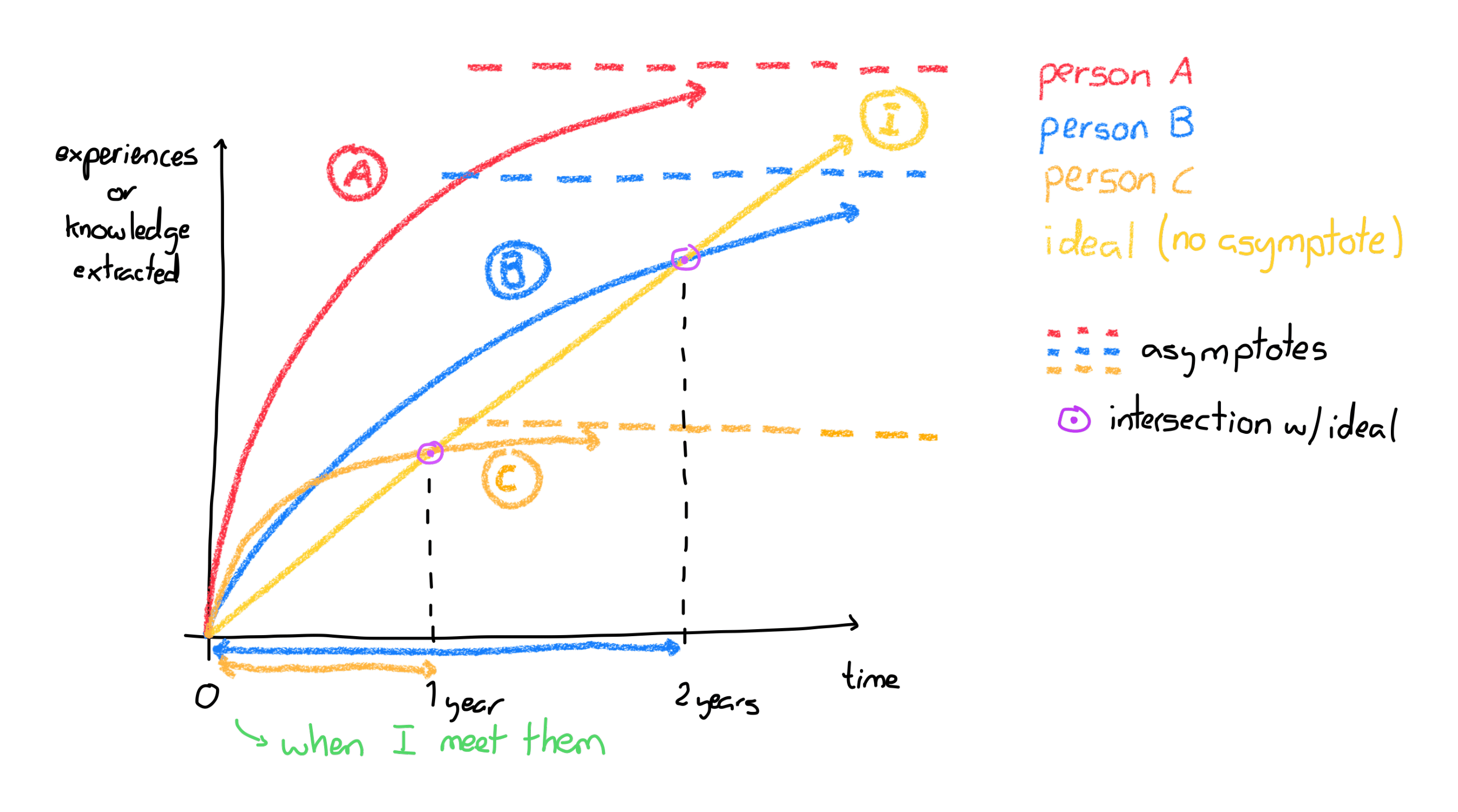 Log graphs showing how much experiences or knowledge gain they give me, ideal being the diagonal: y=x with no asymptote